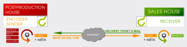 D-MAT Workflow Diagram
